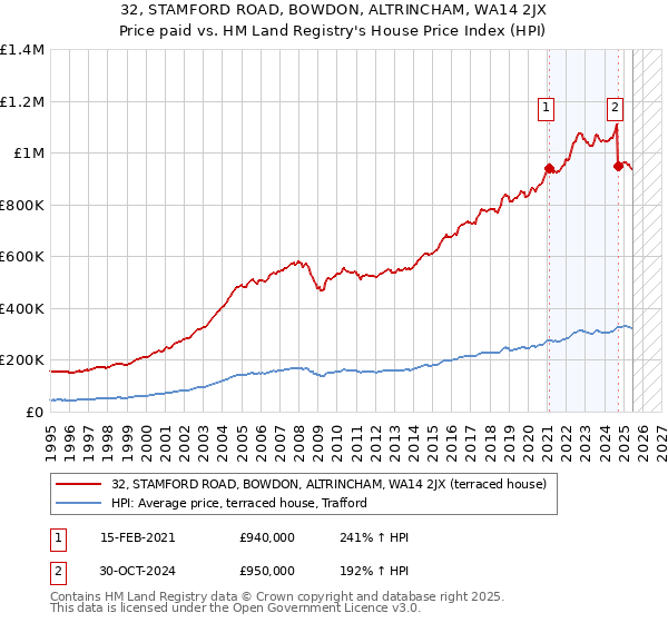 32, STAMFORD ROAD, BOWDON, ALTRINCHAM, WA14 2JX: Price paid vs HM Land Registry's House Price Index