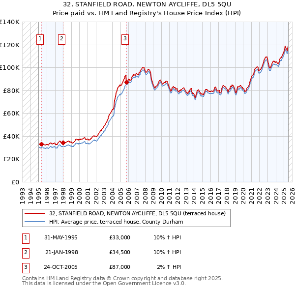 32, STANFIELD ROAD, NEWTON AYCLIFFE, DL5 5QU: Price paid vs HM Land Registry's House Price Index
