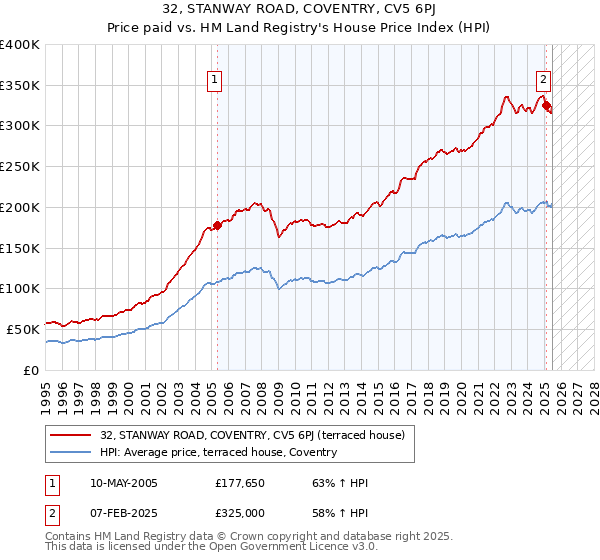 32, STANWAY ROAD, COVENTRY, CV5 6PJ: Price paid vs HM Land Registry's House Price Index