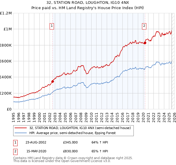32, STATION ROAD, LOUGHTON, IG10 4NX: Price paid vs HM Land Registry's House Price Index