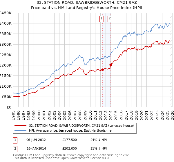 32, STATION ROAD, SAWBRIDGEWORTH, CM21 9AZ: Price paid vs HM Land Registry's House Price Index
