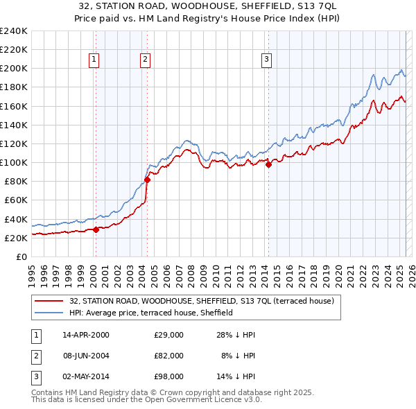 32, STATION ROAD, WOODHOUSE, SHEFFIELD, S13 7QL: Price paid vs HM Land Registry's House Price Index