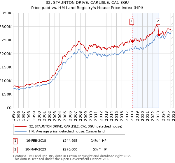 32, STAUNTON DRIVE, CARLISLE, CA1 3GU: Price paid vs HM Land Registry's House Price Index