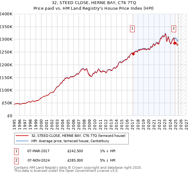 32, STEED CLOSE, HERNE BAY, CT6 7TQ: Price paid vs HM Land Registry's House Price Index
