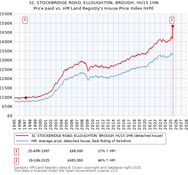 32, STOCKBRIDGE ROAD, ELLOUGHTON, BROUGH, HU15 1HN: Price paid vs HM Land Registry's House Price Index