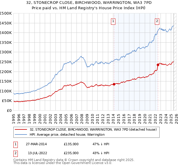 32, STONECROP CLOSE, BIRCHWOOD, WARRINGTON, WA3 7PD: Price paid vs HM Land Registry's House Price Index