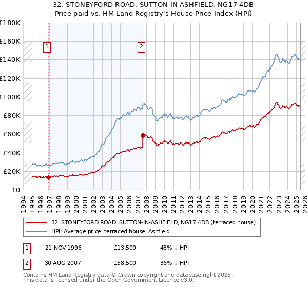 32, STONEYFORD ROAD, SUTTON-IN-ASHFIELD, NG17 4DB: Price paid vs HM Land Registry's House Price Index