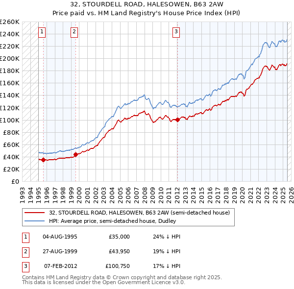 32, STOURDELL ROAD, HALESOWEN, B63 2AW: Price paid vs HM Land Registry's House Price Index