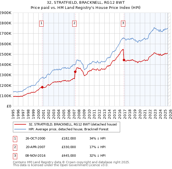32, STRATFIELD, BRACKNELL, RG12 8WT: Price paid vs HM Land Registry's House Price Index