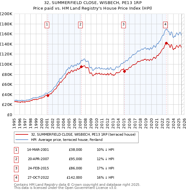 32, SUMMERFIELD CLOSE, WISBECH, PE13 1RP: Price paid vs HM Land Registry's House Price Index
