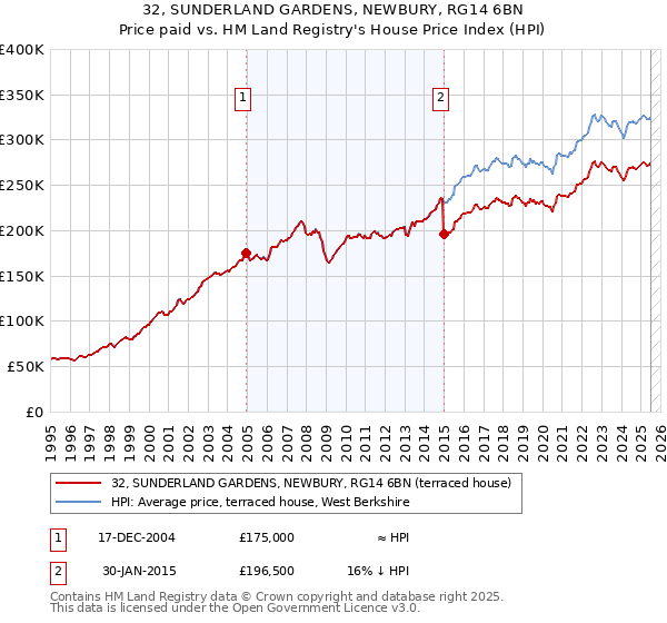32, SUNDERLAND GARDENS, NEWBURY, RG14 6BN: Price paid vs HM Land Registry's House Price Index