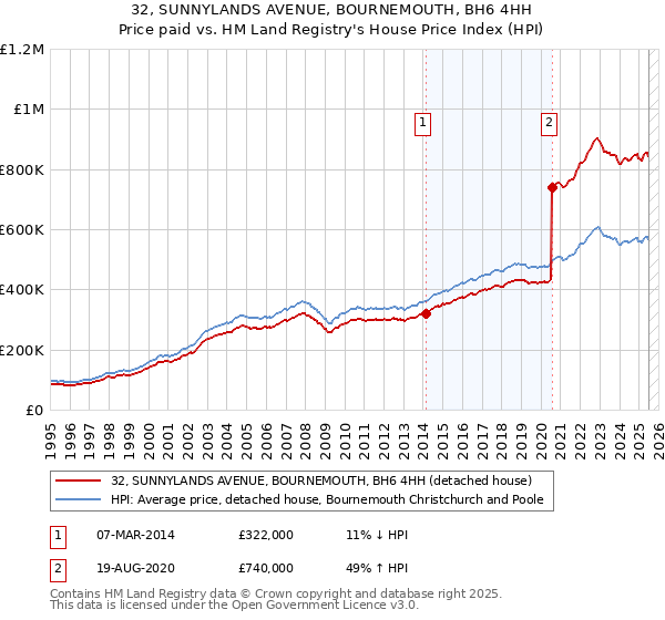 32, SUNNYLANDS AVENUE, BOURNEMOUTH, BH6 4HH: Price paid vs HM Land Registry's House Price Index