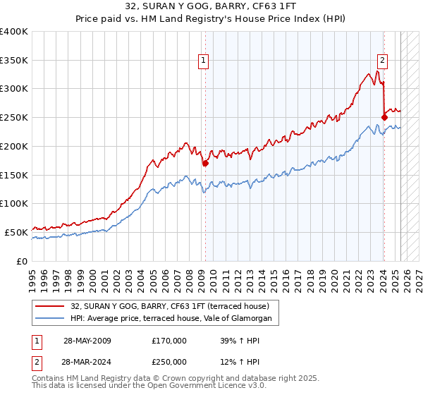 32, SURAN Y GOG, BARRY, CF63 1FT: Price paid vs HM Land Registry's House Price Index