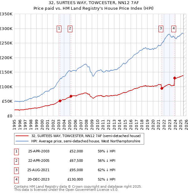 32, SURTEES WAY, TOWCESTER, NN12 7AF: Price paid vs HM Land Registry's House Price Index