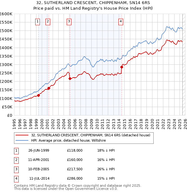 32, SUTHERLAND CRESCENT, CHIPPENHAM, SN14 6RS: Price paid vs HM Land Registry's House Price Index