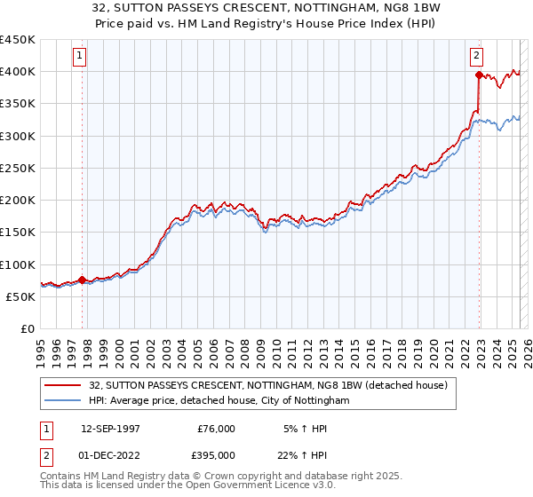 32, SUTTON PASSEYS CRESCENT, NOTTINGHAM, NG8 1BW: Price paid vs HM Land Registry's House Price Index