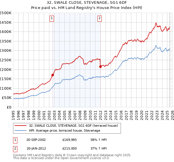 32, SWALE CLOSE, STEVENAGE, SG1 6DF: Price paid vs HM Land Registry's House Price Index