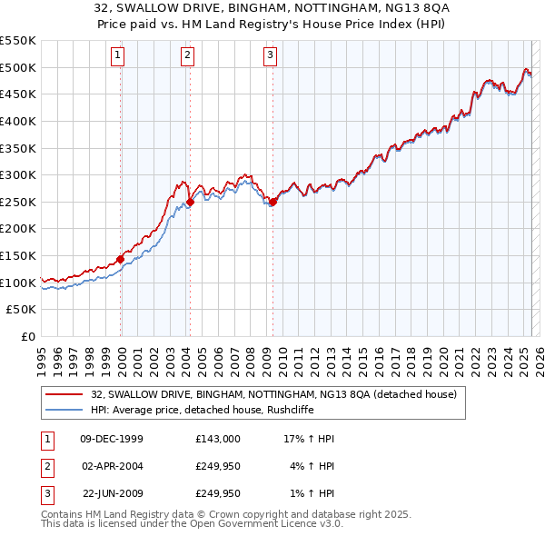 32, SWALLOW DRIVE, BINGHAM, NOTTINGHAM, NG13 8QA: Price paid vs HM Land Registry's House Price Index