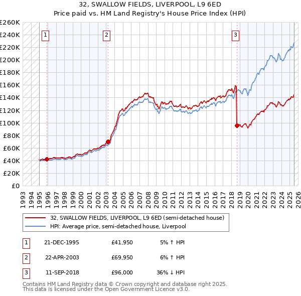 32, SWALLOW FIELDS, LIVERPOOL, L9 6ED: Price paid vs HM Land Registry's House Price Index