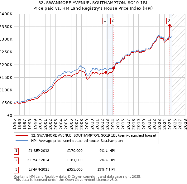 32, SWANMORE AVENUE, SOUTHAMPTON, SO19 1BL: Price paid vs HM Land Registry's House Price Index