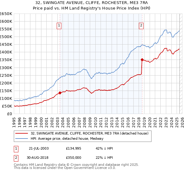 32, SWINGATE AVENUE, CLIFFE, ROCHESTER, ME3 7RA: Price paid vs HM Land Registry's House Price Index