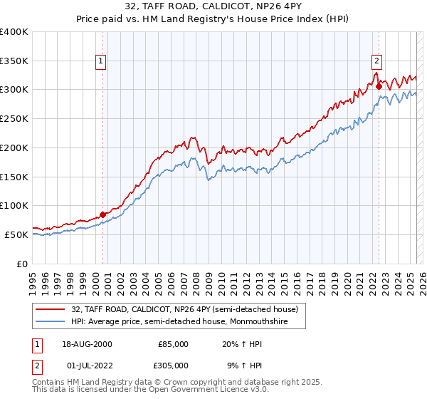 32, TAFF ROAD, CALDICOT, NP26 4PY: Price paid vs HM Land Registry's House Price Index
