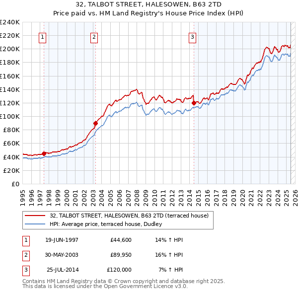 32, TALBOT STREET, HALESOWEN, B63 2TD: Price paid vs HM Land Registry's House Price Index