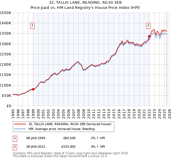32, TALLIS LANE, READING, RG30 3EB: Price paid vs HM Land Registry's House Price Index