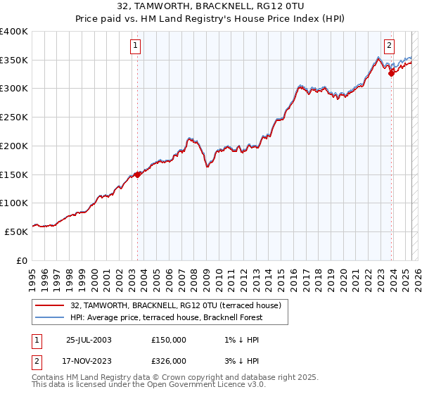 32, TAMWORTH, BRACKNELL, RG12 0TU: Price paid vs HM Land Registry's House Price Index