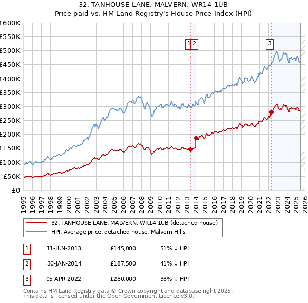 32, TANHOUSE LANE, MALVERN, WR14 1UB: Price paid vs HM Land Registry's House Price Index