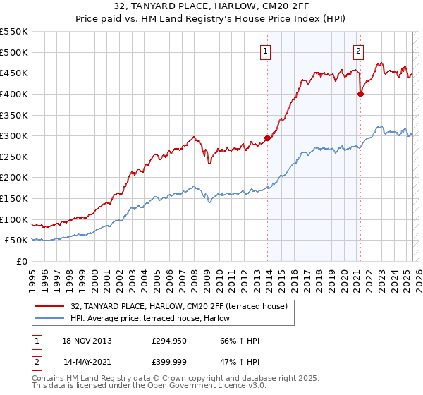 32, TANYARD PLACE, HARLOW, CM20 2FF: Price paid vs HM Land Registry's House Price Index