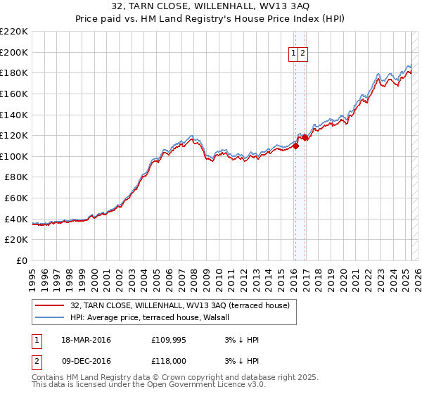32, TARN CLOSE, WILLENHALL, WV13 3AQ: Price paid vs HM Land Registry's House Price Index