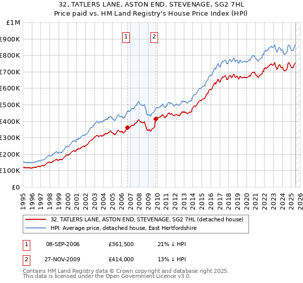 32, TATLERS LANE, ASTON END, STEVENAGE, SG2 7HL: Price paid vs HM Land Registry's House Price Index