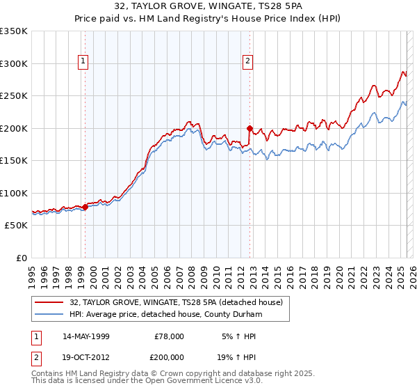 32, TAYLOR GROVE, WINGATE, TS28 5PA: Price paid vs HM Land Registry's House Price Index