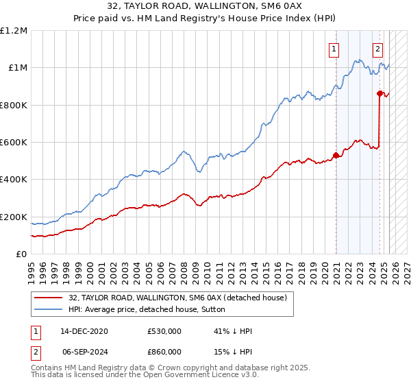 32, TAYLOR ROAD, WALLINGTON, SM6 0AX: Price paid vs HM Land Registry's House Price Index