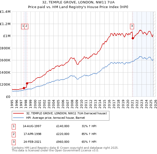 32, TEMPLE GROVE, LONDON, NW11 7UA: Price paid vs HM Land Registry's House Price Index