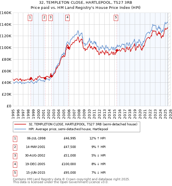 32, TEMPLETON CLOSE, HARTLEPOOL, TS27 3RB: Price paid vs HM Land Registry's House Price Index