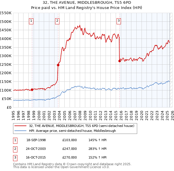 32, THE AVENUE, MIDDLESBROUGH, TS5 6PD: Price paid vs HM Land Registry's House Price Index
