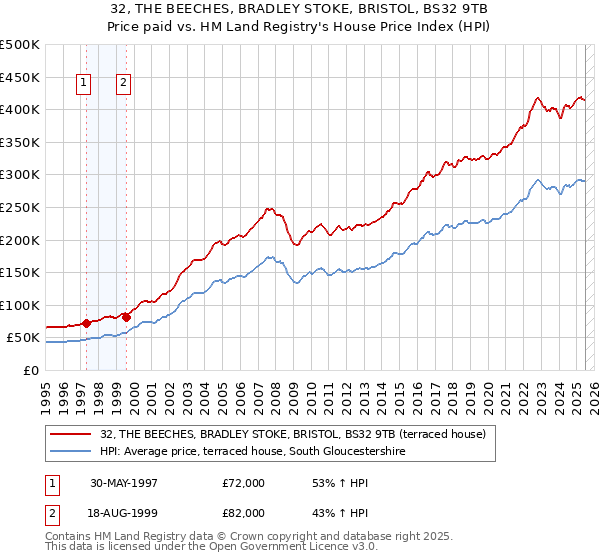32, THE BEECHES, BRADLEY STOKE, BRISTOL, BS32 9TB: Price paid vs HM Land Registry's House Price Index