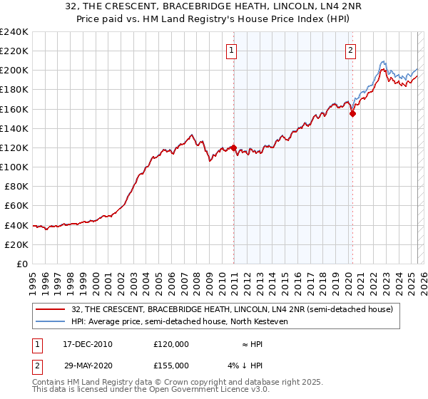 32, THE CRESCENT, BRACEBRIDGE HEATH, LINCOLN, LN4 2NR: Price paid vs HM Land Registry's House Price Index