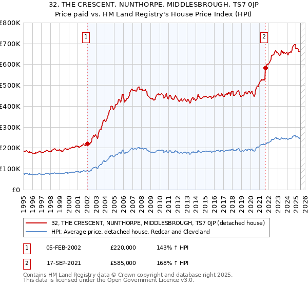 32, THE CRESCENT, NUNTHORPE, MIDDLESBROUGH, TS7 0JP: Price paid vs HM Land Registry's House Price Index