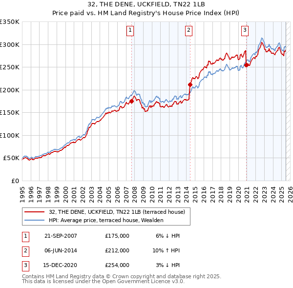 32, THE DENE, UCKFIELD, TN22 1LB: Price paid vs HM Land Registry's House Price Index