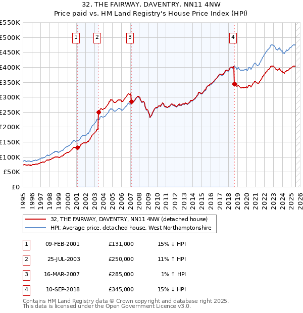 32, THE FAIRWAY, DAVENTRY, NN11 4NW: Price paid vs HM Land Registry's House Price Index