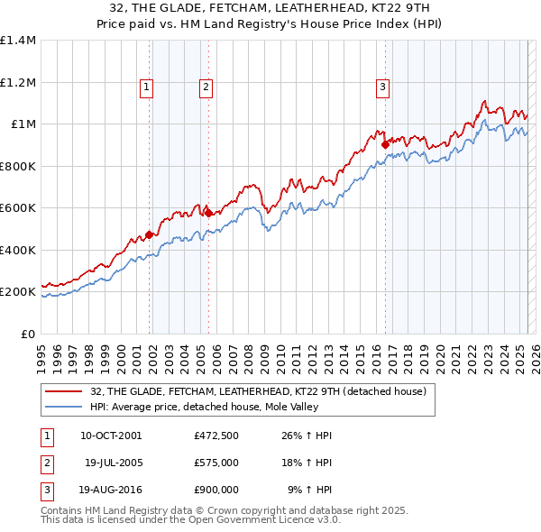 32, THE GLADE, FETCHAM, LEATHERHEAD, KT22 9TH: Price paid vs HM Land Registry's House Price Index
