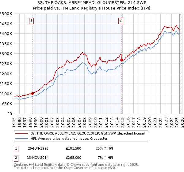 32, THE OAKS, ABBEYMEAD, GLOUCESTER, GL4 5WP: Price paid vs HM Land Registry's House Price Index