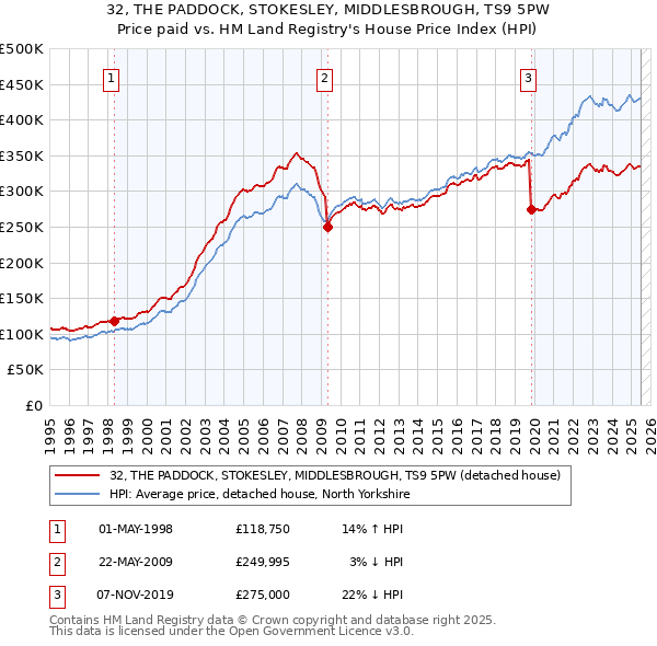 32, THE PADDOCK, STOKESLEY, MIDDLESBROUGH, TS9 5PW: Price paid vs HM Land Registry's House Price Index