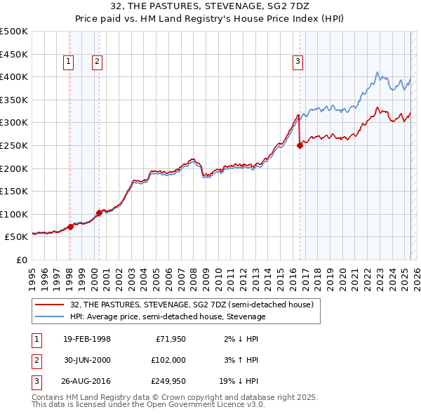 32, THE PASTURES, STEVENAGE, SG2 7DZ: Price paid vs HM Land Registry's House Price Index
