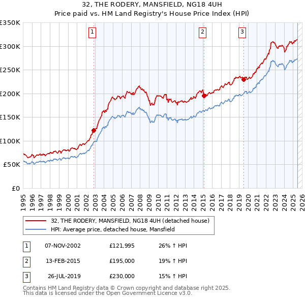 32, THE RODERY, MANSFIELD, NG18 4UH: Price paid vs HM Land Registry's House Price Index