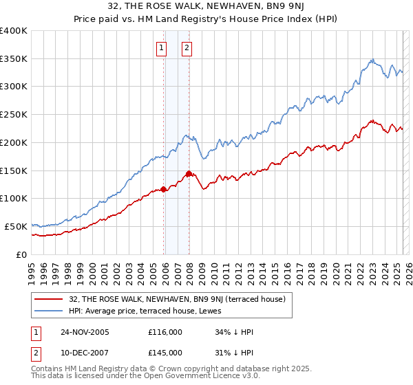 32, THE ROSE WALK, NEWHAVEN, BN9 9NJ: Price paid vs HM Land Registry's House Price Index