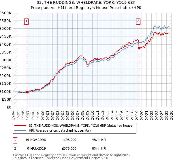 32, THE RUDDINGS, WHELDRAKE, YORK, YO19 6BP: Price paid vs HM Land Registry's House Price Index